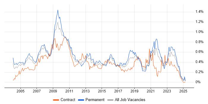 Job vacancy trend for Requirements Analysis in the Thames Valley Job vacancy trend for Requirements Analysis in the Thames Valley