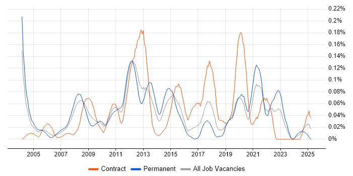Job vacancy trend for Requirements Engineering in the Thames Valley Job vacancy trend for Requirements Engineering in the Thames Valley