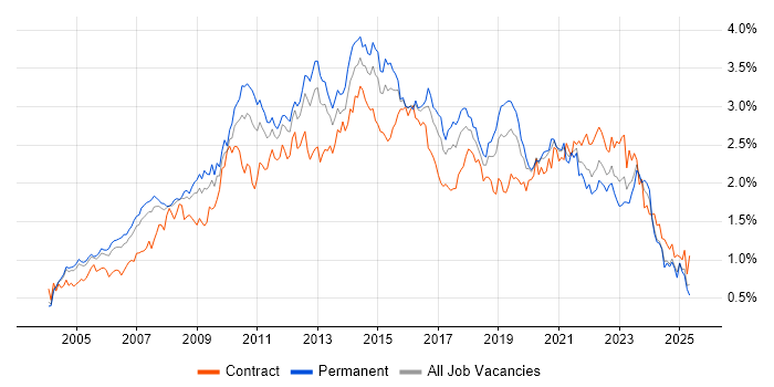 Job vacancy trend for Requirements Gathering in the Thames Valley