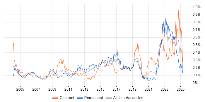Job vacancy trend for Requirements Management in the Thames Valley Job vacancy trend for Requirements Management in the Thames Valley