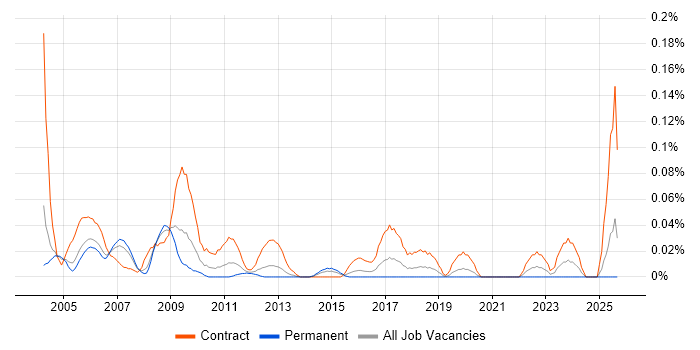 Requirements Manager job vacancy trend in the Thames Valley Requirements Manager job vacancy trend in the Thames Valley