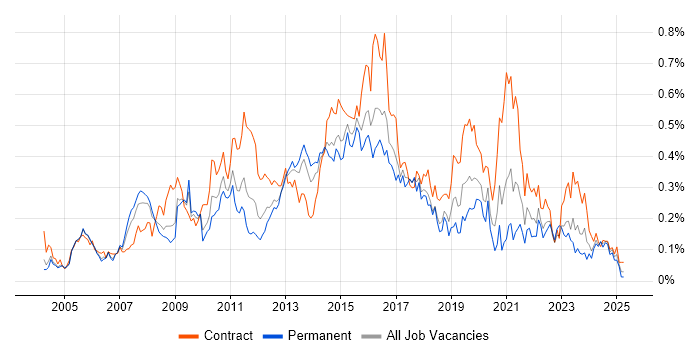 Job vacancy trend for Requirements Workshops in the Thames Valley Job vacancy trend for Requirements Workshops in the Thames Valley