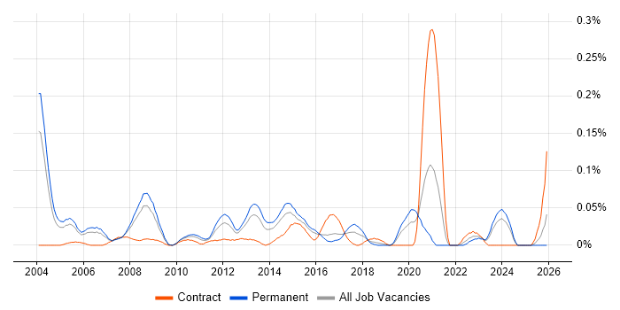 Research Analyst job vacancy trend in the Thames Valley