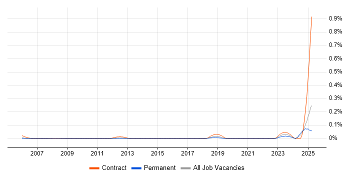 Job vacancy trend for Resilience Manager in the Thames Valley Job vacancy trend for Resilience Manager in the Thames Valley