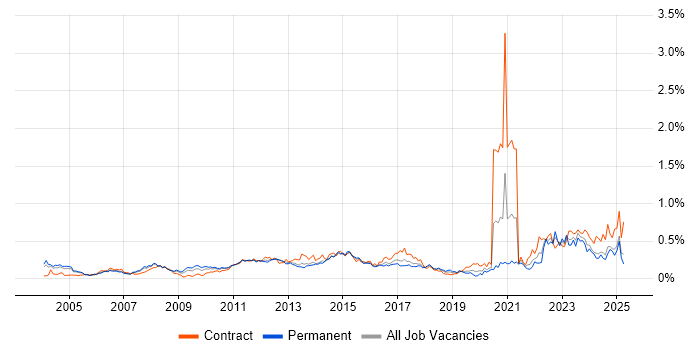 Job vacancy trend for Resource Allocation in the Thames Valley Job vacancy trend for Resource Allocation in the Thames Valley