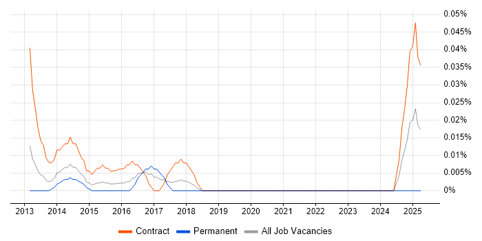 Job vacancy trend for Resource Management Analyst in the Thames Valley Job vacancy trend for Resource Management Analyst in the Thames Valley