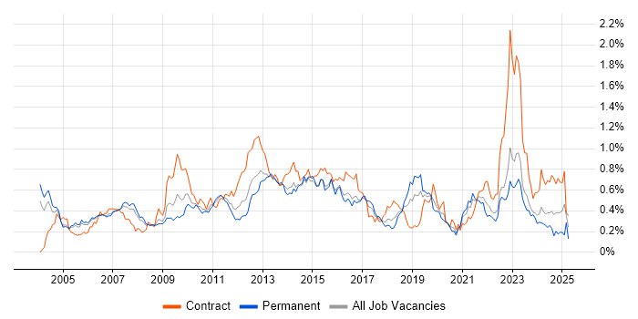 Job vacancy trend for Resource Management in the Thames Valley Job vacancy trend for Resource Management in the Thames Valley