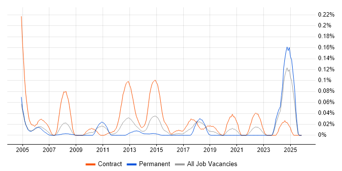 ResourceLink job vacancy trend in the Thames Valley