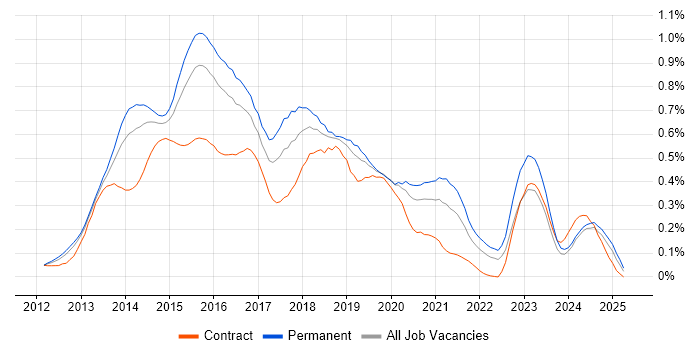 Job vacancy trend for Responsive Web Design in the Thames Valley Job vacancy trend for Responsive Web Design in the Thames Valley