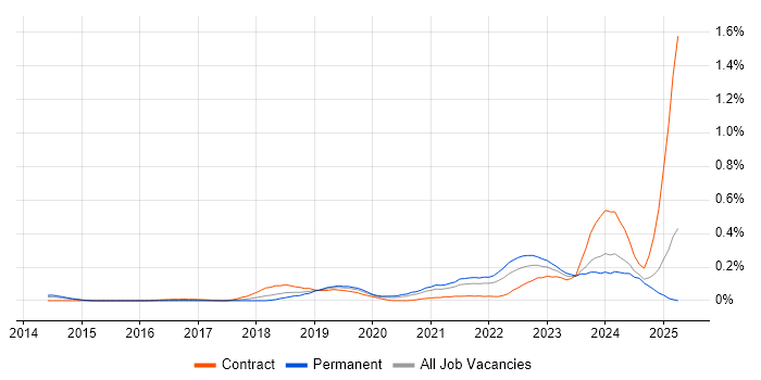 Job vacancy trend for REST Assured in the Thames Valley Job vacancy trend for REST Assured in the Thames Valley