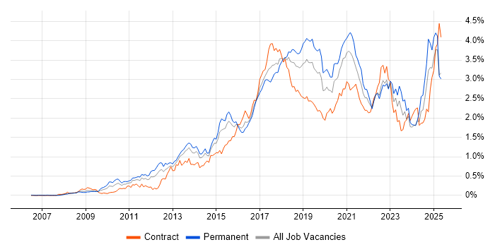 Job vacancy trend for REST in the Thames Valley