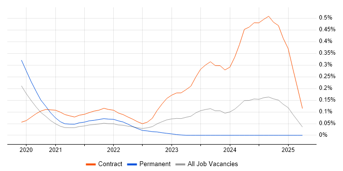 Job vacancy trend for RESTCONF in the Thames Valley Job vacancy trend for RESTCONF in the Thames Valley