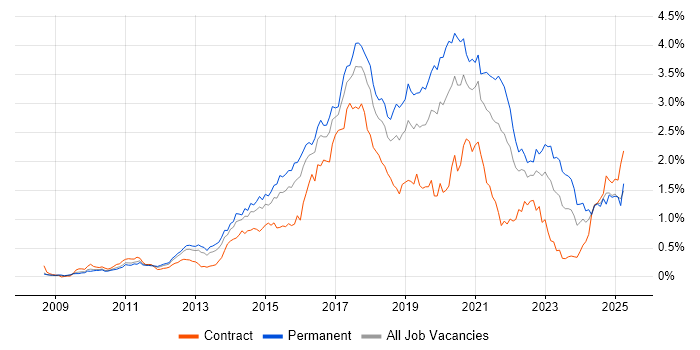 Job vacancy trend for RESTful in the Thames Valley Job vacancy trend for RESTful in the Thames Valley