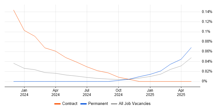 Job vacancy trend for Restlet in the Thames Valley Job vacancy trend for Restlet in the Thames Valley