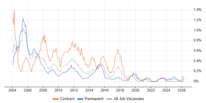 Retail Banking job vacancy trend in the Thames Valley