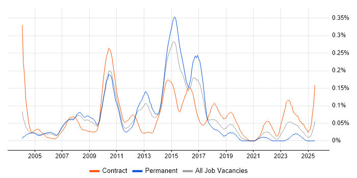Job vacancy trend for Retail Business Analyst in the Thames Valley Job vacancy trend for Retail Business Analyst in the Thames Valley