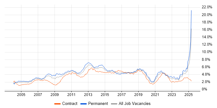 Job vacancy trend for Retail in the Thames Valley Job vacancy trend for Retail in the Thames Valley