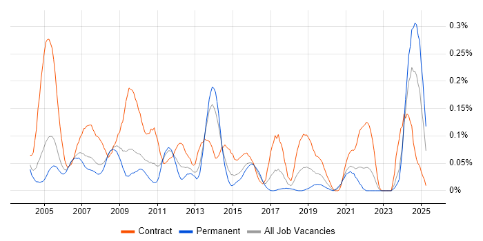 Job vacancy trend for Revenue Assurance in the Thames Valley Job vacancy trend for Revenue Assurance in the Thames Valley