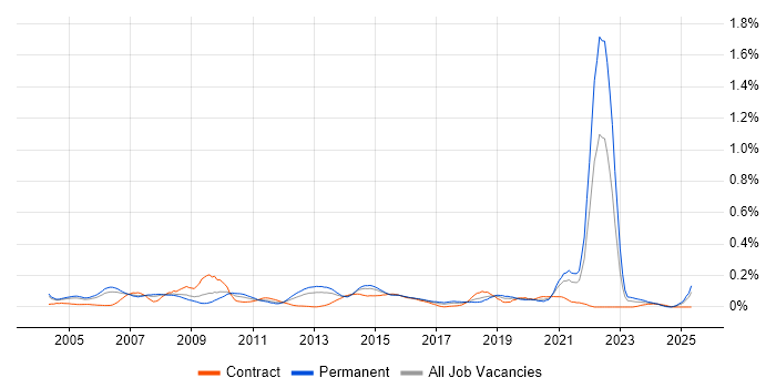 Job vacancy trend for Revenue Management in the Thames Valley Job vacancy trend for Revenue Management in the Thames Valley