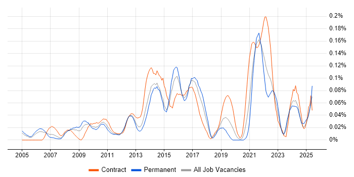 Job vacancy trend for Revenue Recognition in the Thames Valley
