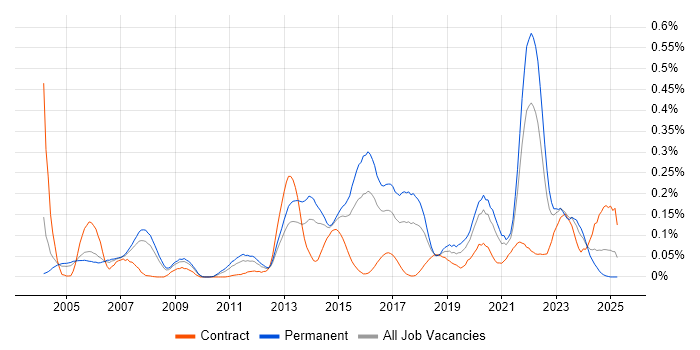 Job vacancy trend for Reverse Engineering in the Thames Valley Job vacancy trend for Reverse Engineering in the Thames Valley
