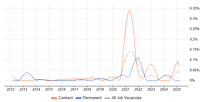 Job vacancy trend for Revit in the Thames Valley