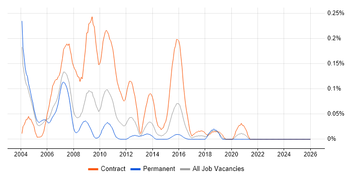 REXX job vacancy trend in the Thames Valley
