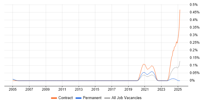 Job vacancy trend for RFC 2544 in the Thames Valley