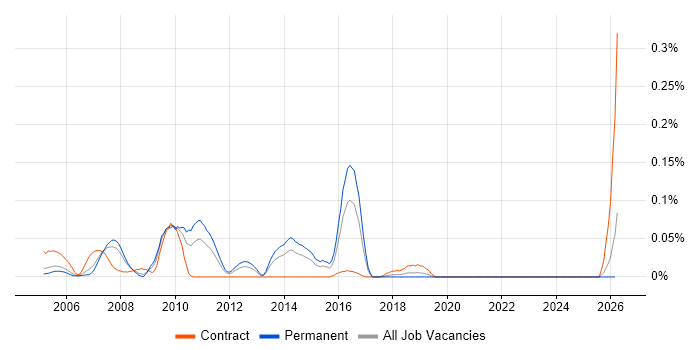 RHCA job vacancy trend in the Thames Valley