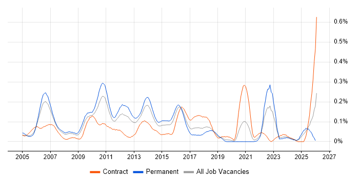 RHCE job vacancy trend in the Thames Valley