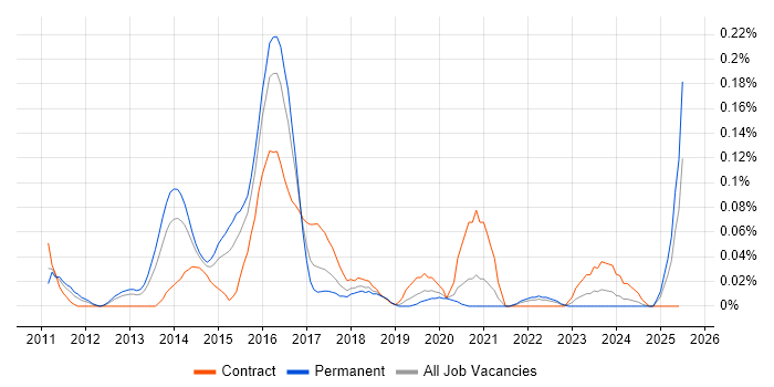 Job vacancy trend for RHCSA in the Thames Valley Job vacancy trend for RHCSA in the Thames Valley