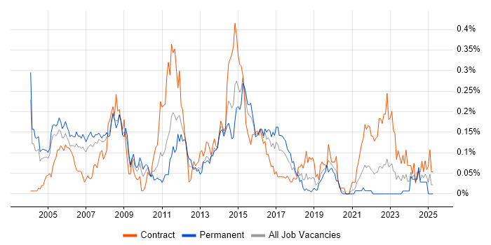 Job vacancy trend for RIP in the Thames Valley Job vacancy trend for RIP in the Thames Valley