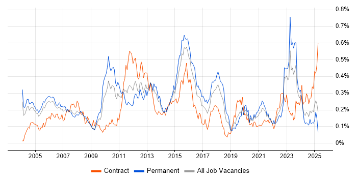 Job vacancy trend for Risk Analysis in the Thames Valley Job vacancy trend for Risk Analysis in the Thames Valley