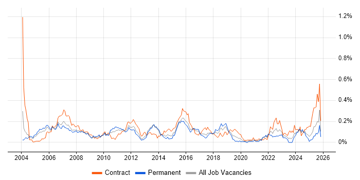 Risk Analyst job vacancy trend in the Thames Valley