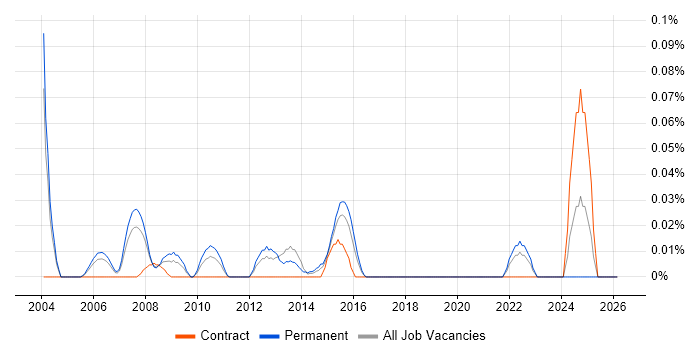 Risk Analytics job vacancy trend in the Thames Valley