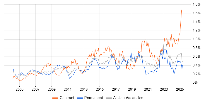 Job vacancy trend for Risk Assessment in the Thames Valley Job vacancy trend for Risk Assessment in the Thames Valley