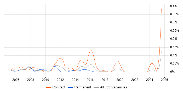 Job vacancy trend for Risk Business Analyst in the Thames Valley Job vacancy trend for Risk Business Analyst in the Thames Valley
