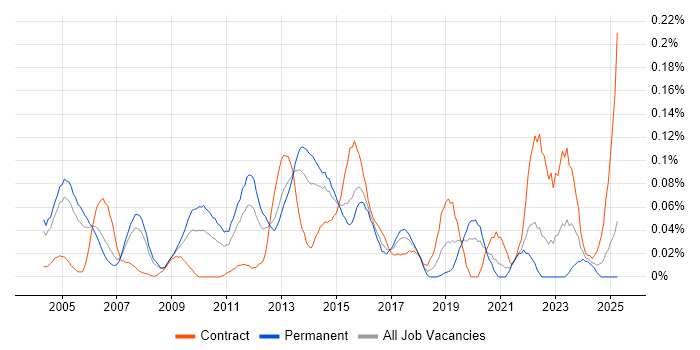 Job vacancy trend for Risk Consultant in the Thames Valley Job vacancy trend for Risk Consultant in the Thames Valley