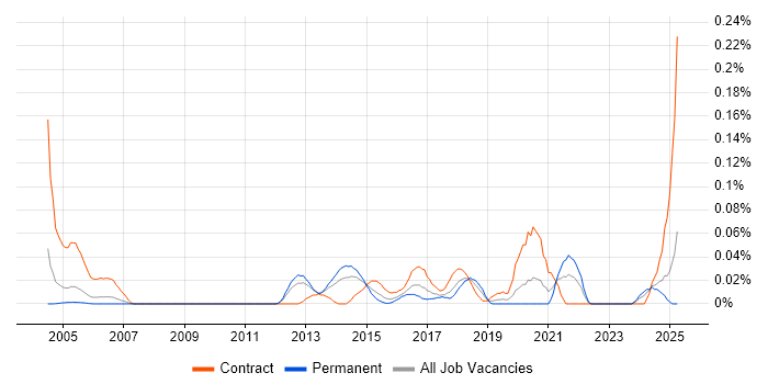 Job vacancy trend for Risk Identification and Mitigation in the Thames Valley Job vacancy trend for Risk Identification and Mitigation in the Thames Valley