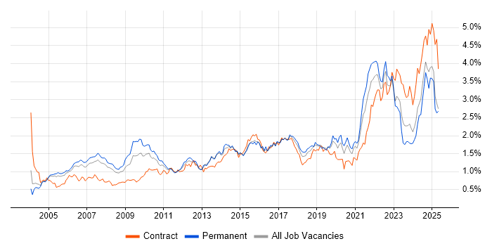 Job vacancy trend for Risk Management in the Thames Valley Job vacancy trend for Risk Management in the Thames Valley