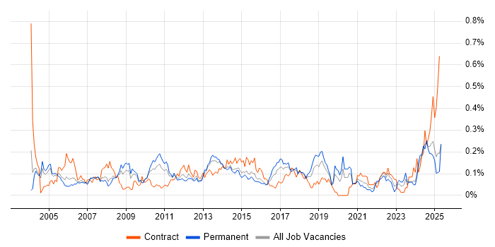 Job vacancy trend for Risk Manager in the Thames Valley Job vacancy trend for Risk Manager in the Thames Valley