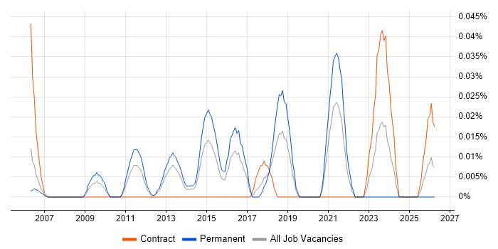 Risk Officer job vacancy trend in the Thames Valley