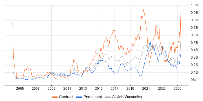 Job vacancy trend for Risk Register in the Thames Valley Job vacancy trend for Risk Register in the Thames Valley