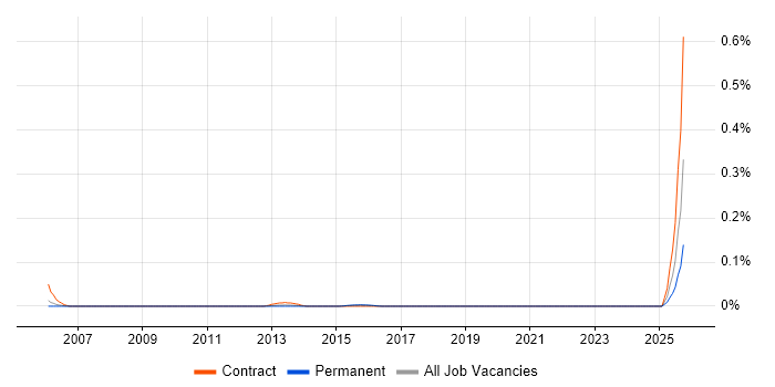 Risk Support Analyst job vacancy trend in the Thames Valley Risk Support Analyst job vacancy trend in the Thames Valley