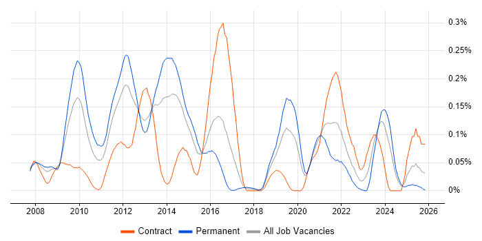 RMADS job vacancy trend in the Thames Valley