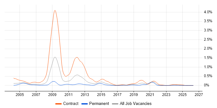 RNC job vacancy trend in the Thames Valley