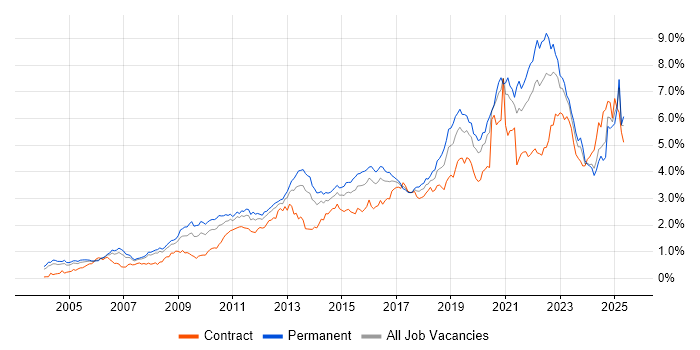 Job vacancy trend for Roadmaps in the Thames Valley