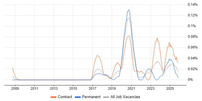 Robotic Process Automation Developer job vacancy trend in the Thames Valley