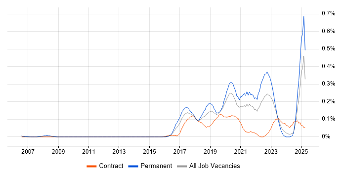Job vacancy trend for Robotic Process Automation in the Thames Valley Job vacancy trend for Robotic Process Automation in the Thames Valley