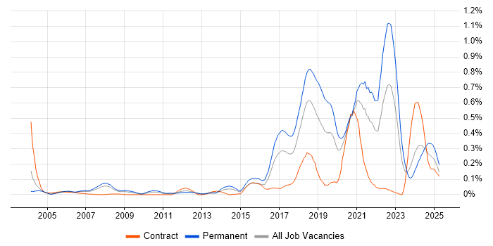 Job vacancy trend for Robotics in the Thames Valley Job vacancy trend for Robotics in the Thames Valley